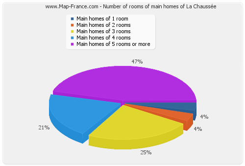 Number of rooms of main homes of La Chaussée